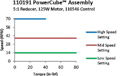 PowerCube™ 24 VDC Drive – Model 110191