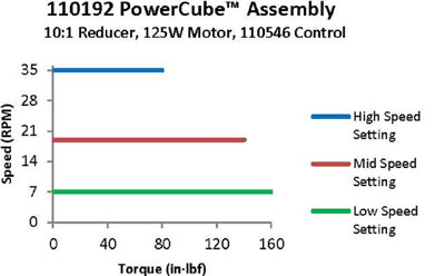 PowerCube™ 24 VDC Drive – Model 110192