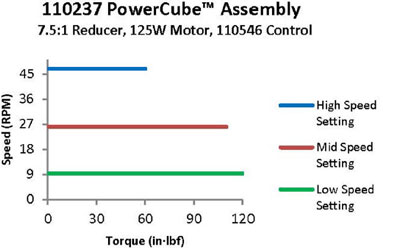 PowerCube™ 24 VDC Drive – Model 110237