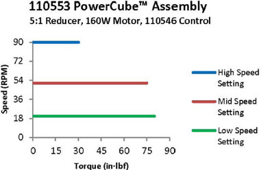 PowerCube™ 24 VDC Drive – Model 110553