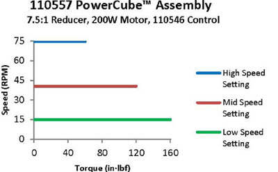 PowerCube™ 24 VDC Drive – Model 110557