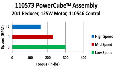 PowerCube™ 24 VDC Drive – Model 110573