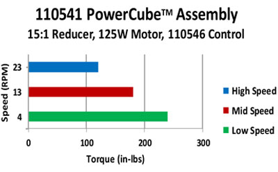 PowerCube™ 24 VDC Drive – Model 110541